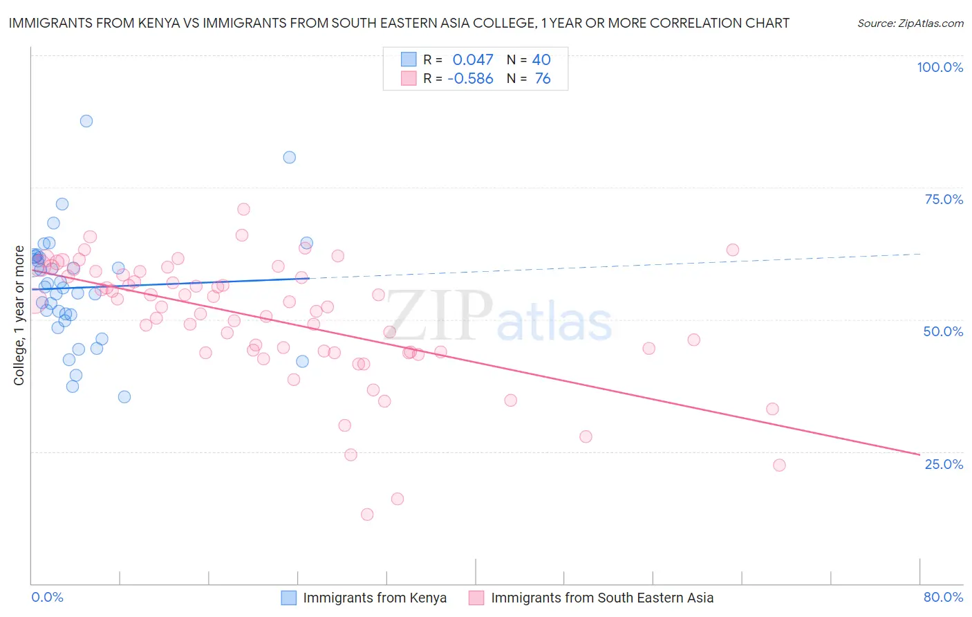 Immigrants from Kenya vs Immigrants from South Eastern Asia College, 1 year or more