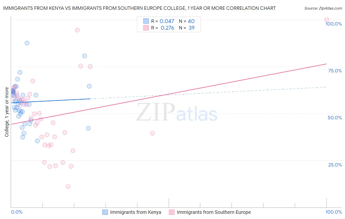 Immigrants from Kenya vs Immigrants from Southern Europe College, 1 year or more