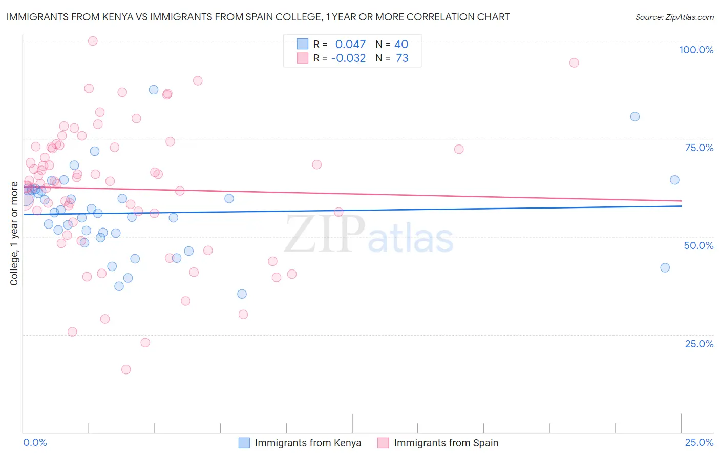 Immigrants from Kenya vs Immigrants from Spain College, 1 year or more