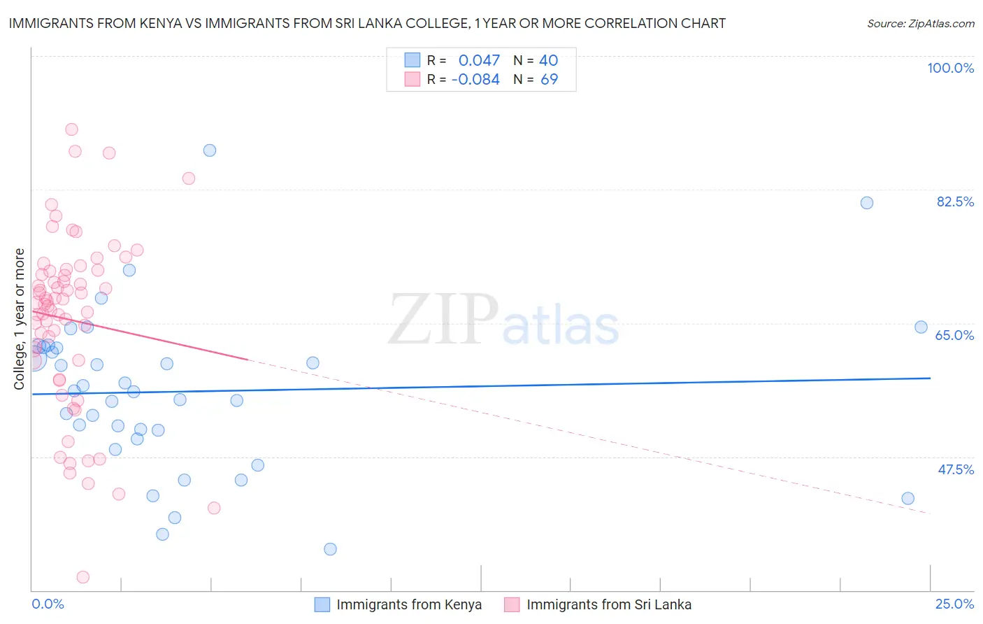 Immigrants from Kenya vs Immigrants from Sri Lanka College, 1 year or more