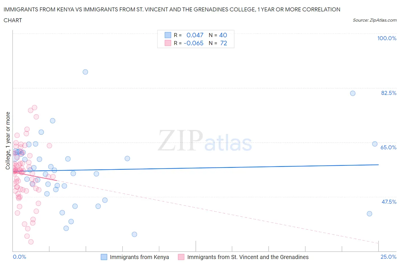Immigrants from Kenya vs Immigrants from St. Vincent and the Grenadines College, 1 year or more