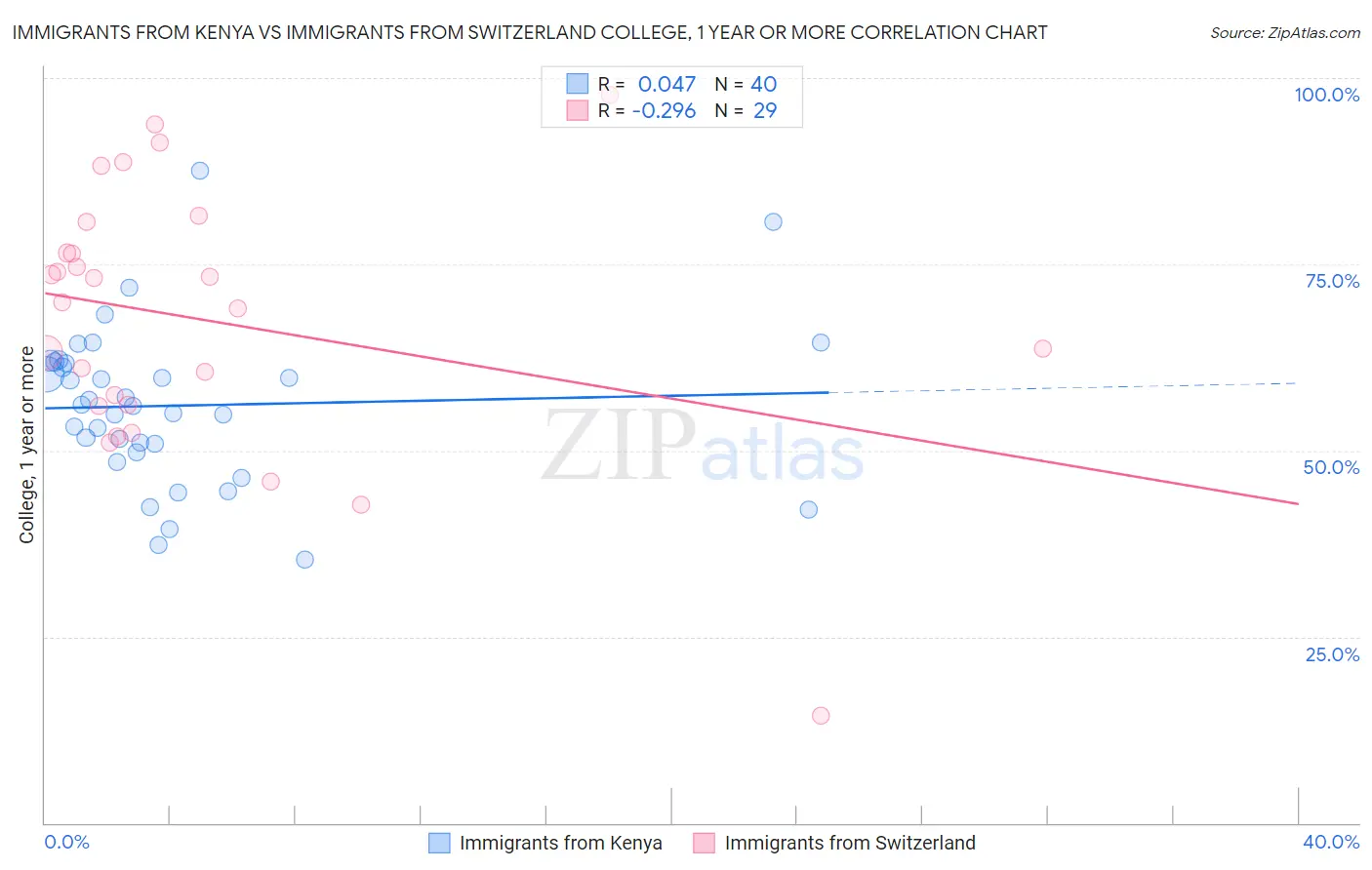 Immigrants from Kenya vs Immigrants from Switzerland College, 1 year or more