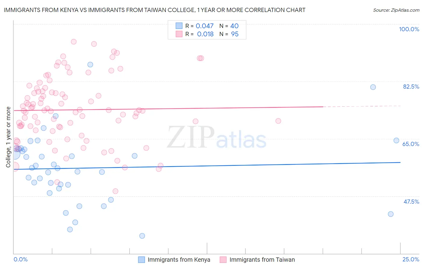 Immigrants from Kenya vs Immigrants from Taiwan College, 1 year or more