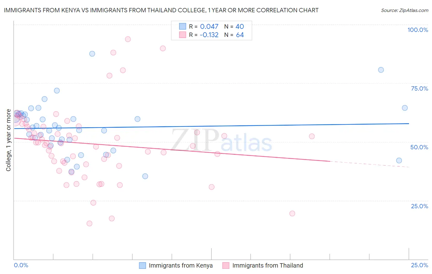 Immigrants from Kenya vs Immigrants from Thailand College, 1 year or more