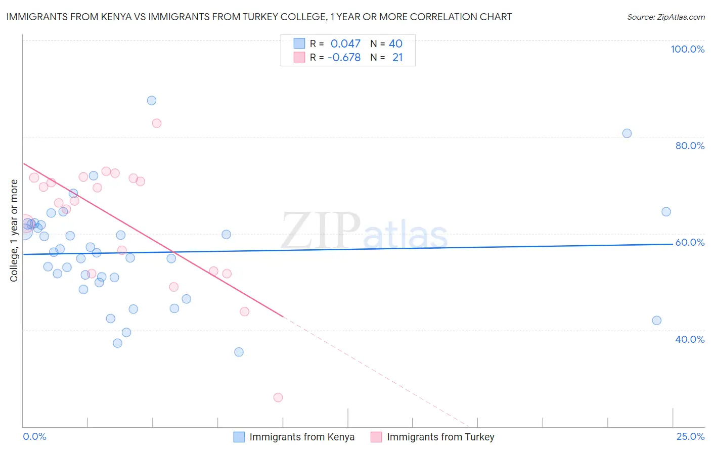 Immigrants from Kenya vs Immigrants from Turkey College, 1 year or more