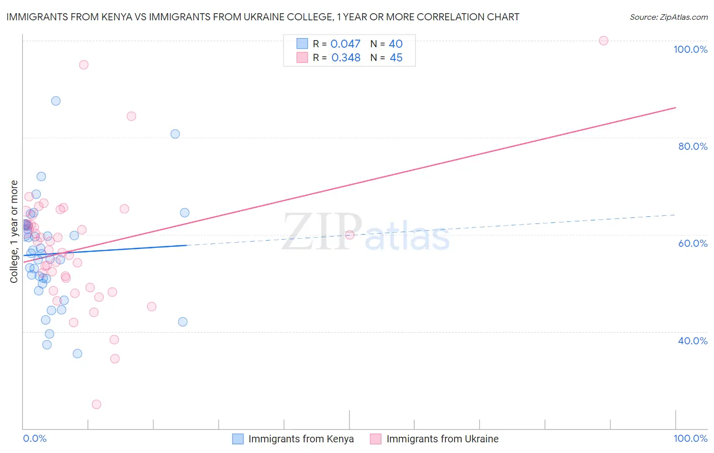 Immigrants from Kenya vs Immigrants from Ukraine College, 1 year or more