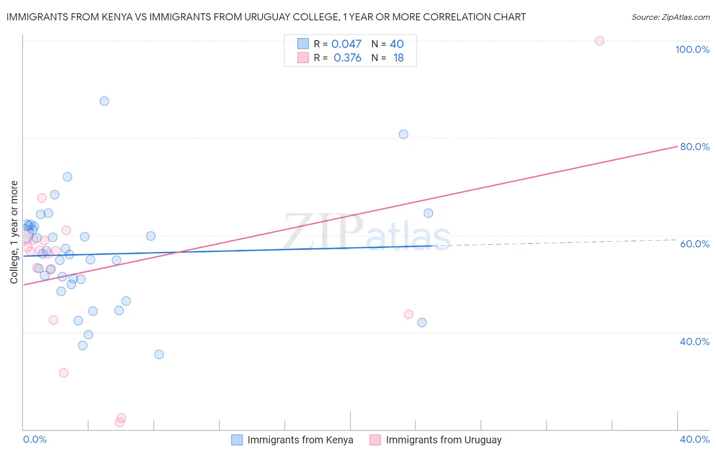 Immigrants from Kenya vs Immigrants from Uruguay College, 1 year or more