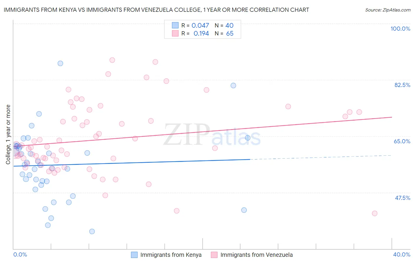 Immigrants from Kenya vs Immigrants from Venezuela College, 1 year or more