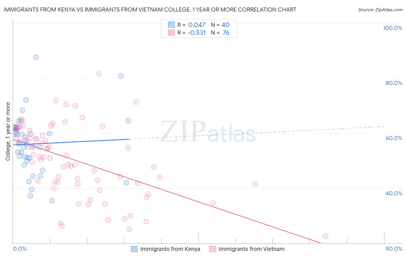 Immigrants from Kenya vs Immigrants from Vietnam College, 1 year or more