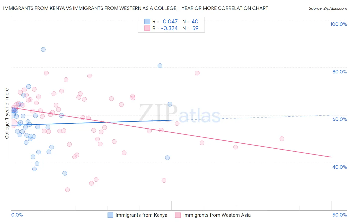 Immigrants from Kenya vs Immigrants from Western Asia College, 1 year or more