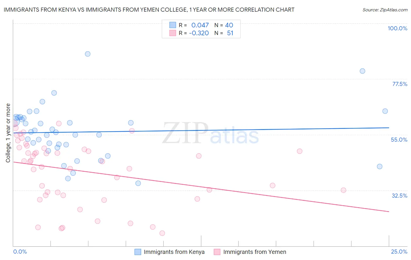 Immigrants from Kenya vs Immigrants from Yemen College, 1 year or more