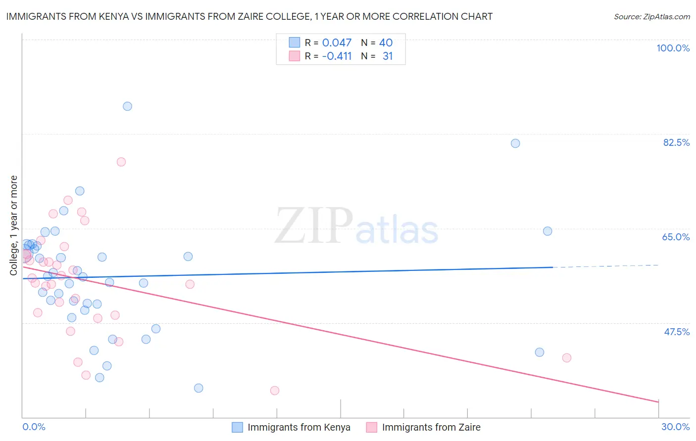Immigrants from Kenya vs Immigrants from Zaire College, 1 year or more