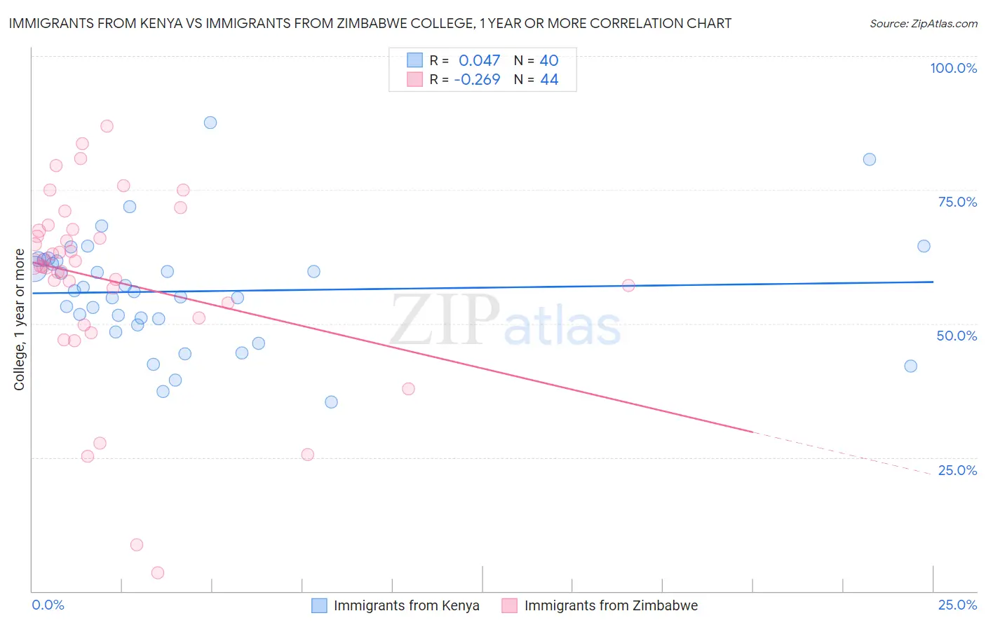 Immigrants from Kenya vs Immigrants from Zimbabwe College, 1 year or more