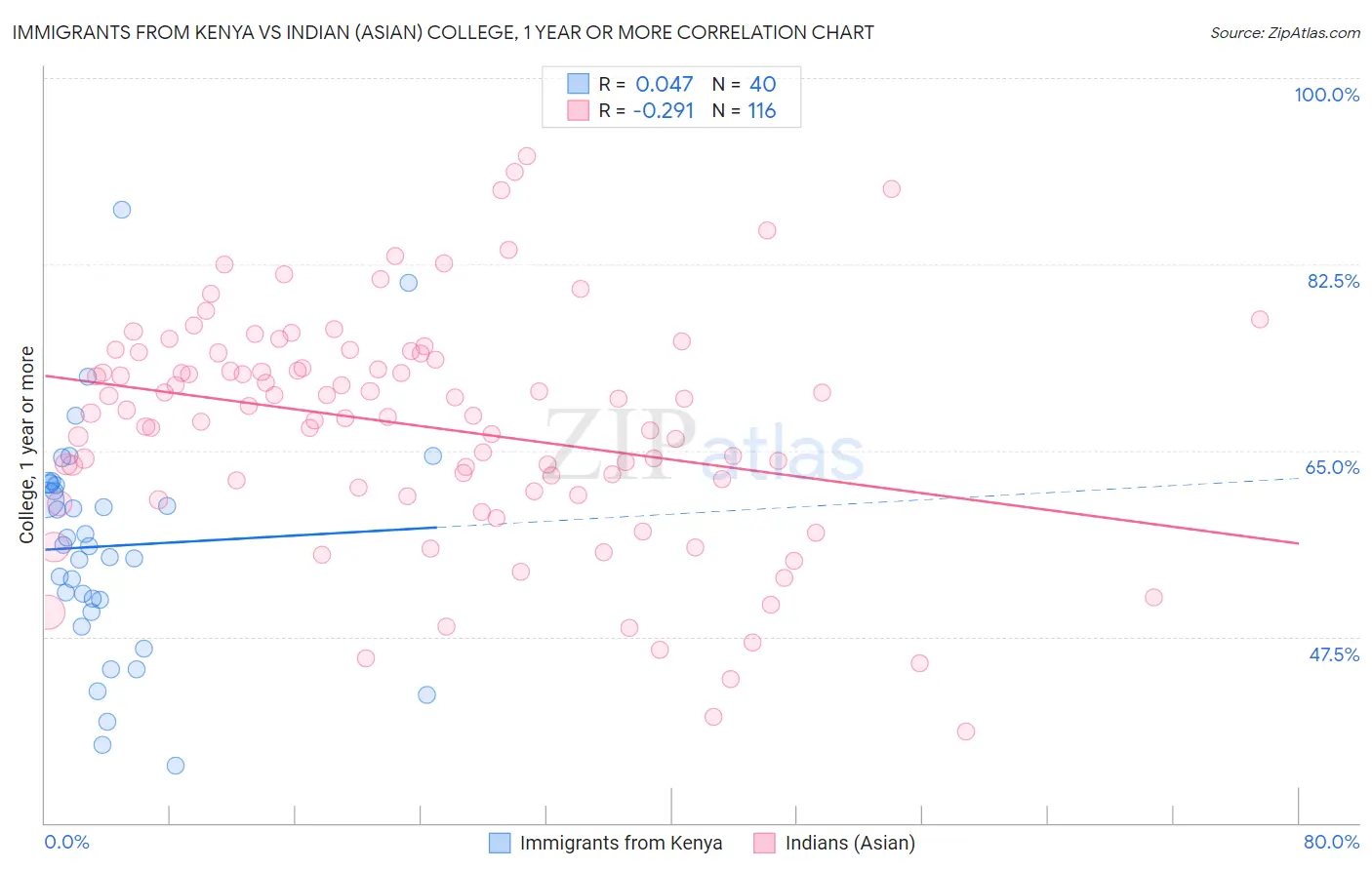 Immigrants from Kenya vs Indian (Asian) College, 1 year or more
