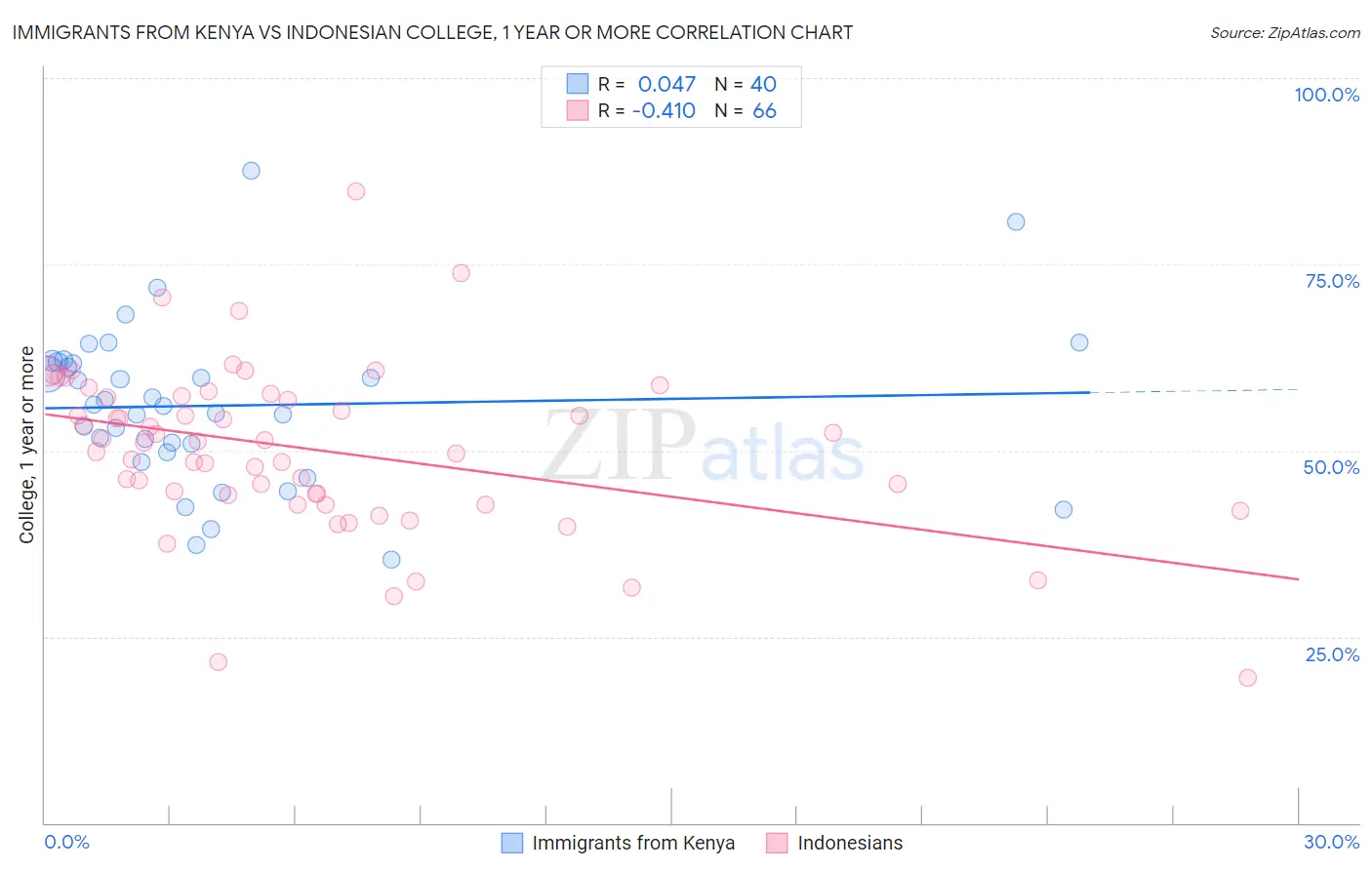 Immigrants from Kenya vs Indonesian College, 1 year or more