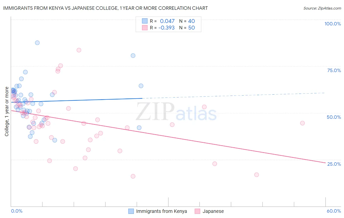Immigrants from Kenya vs Japanese College, 1 year or more