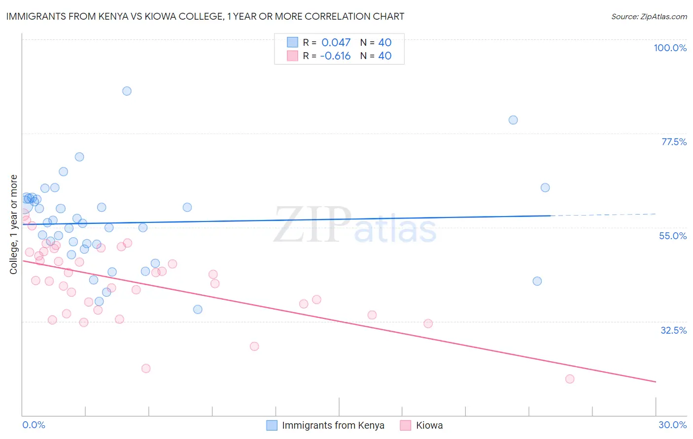 Immigrants from Kenya vs Kiowa College, 1 year or more