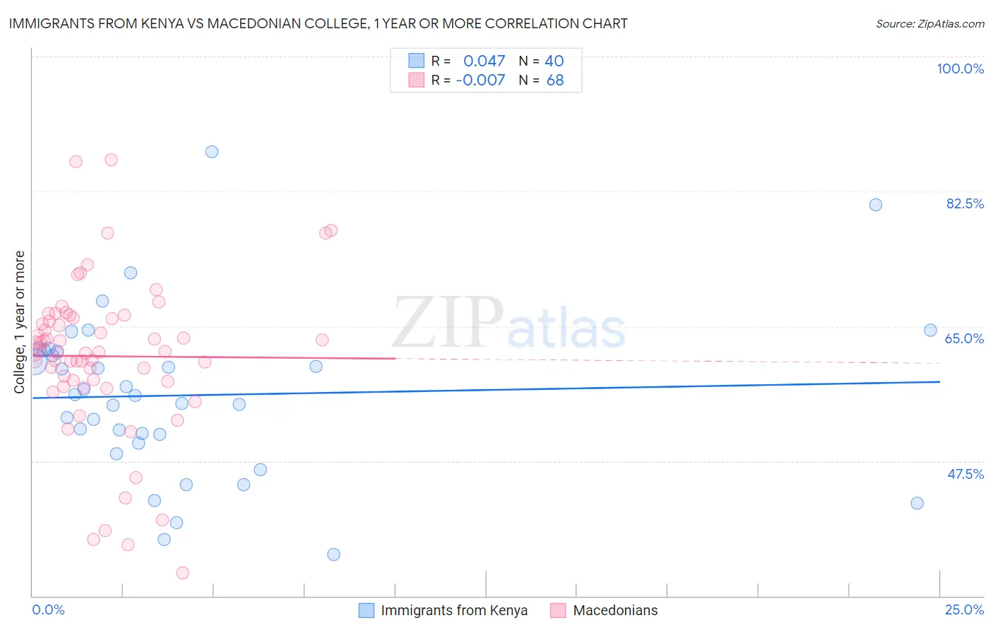 Immigrants from Kenya vs Macedonian College, 1 year or more