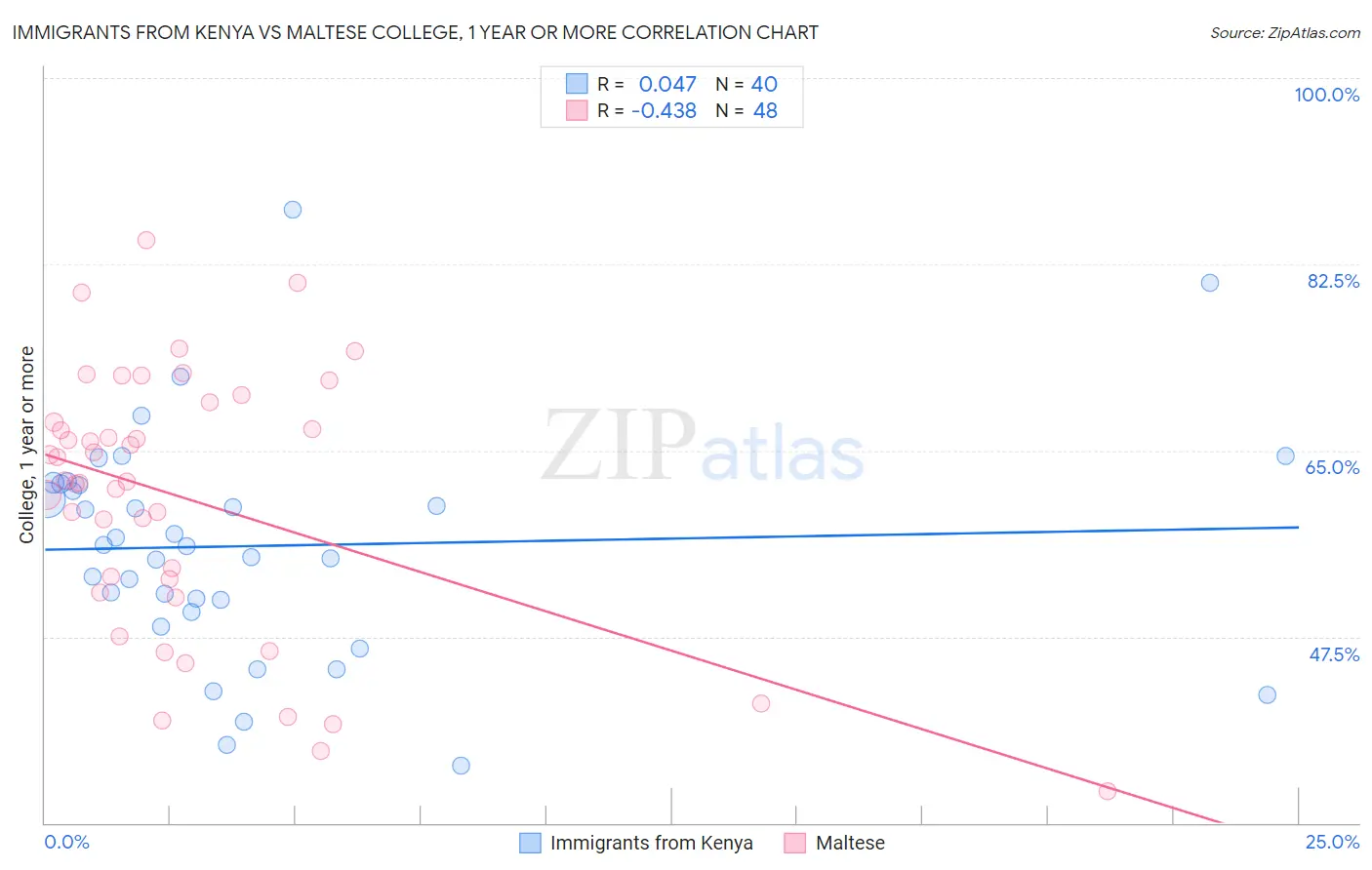 Immigrants from Kenya vs Maltese College, 1 year or more
