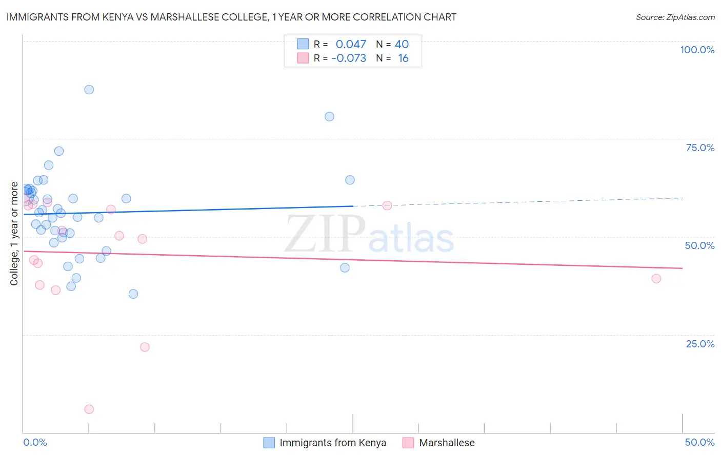 Immigrants from Kenya vs Marshallese College, 1 year or more