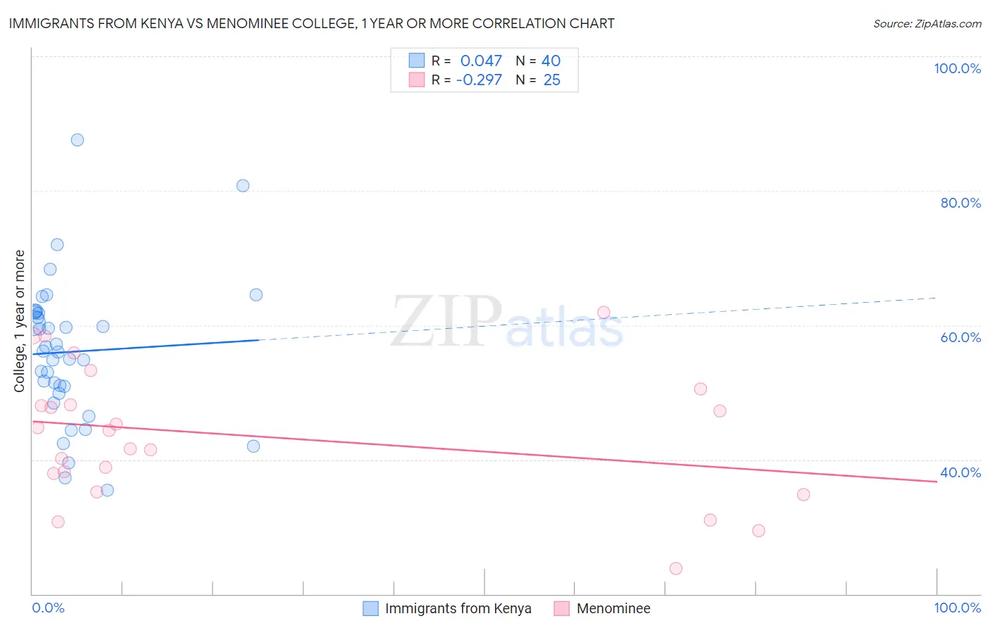 Immigrants from Kenya vs Menominee College, 1 year or more