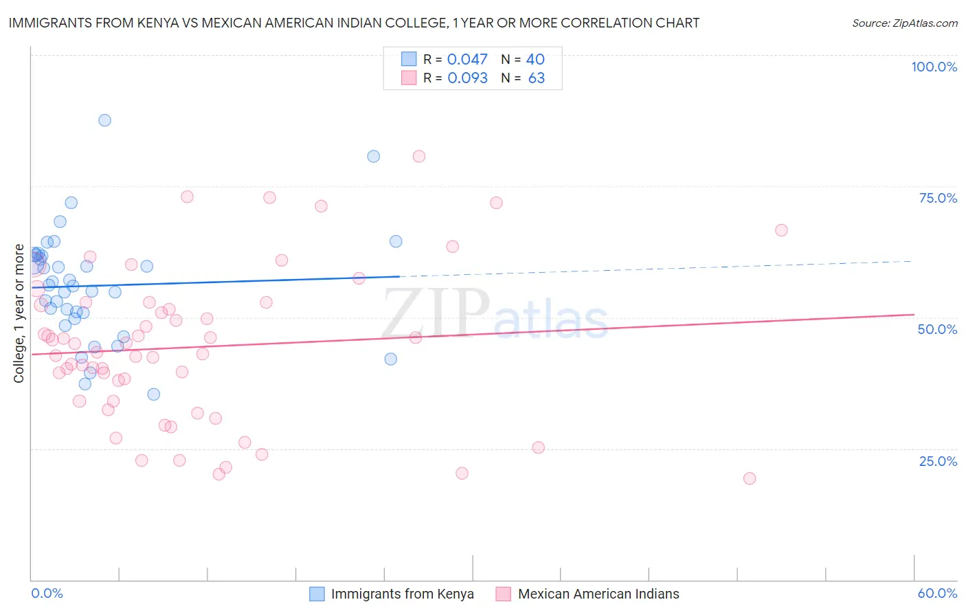 Immigrants from Kenya vs Mexican American Indian College, 1 year or more