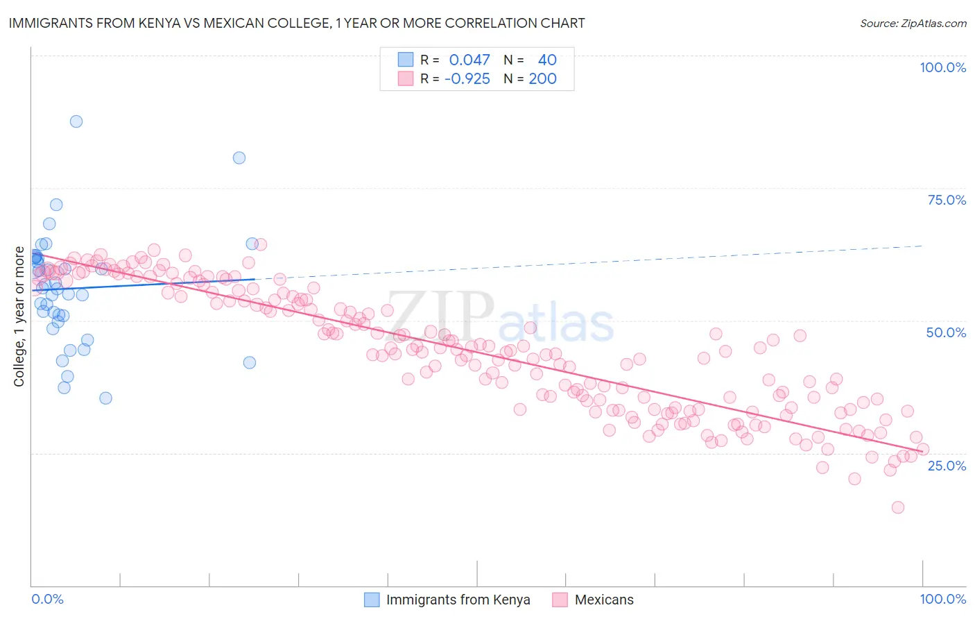 Immigrants from Kenya vs Mexican College, 1 year or more
