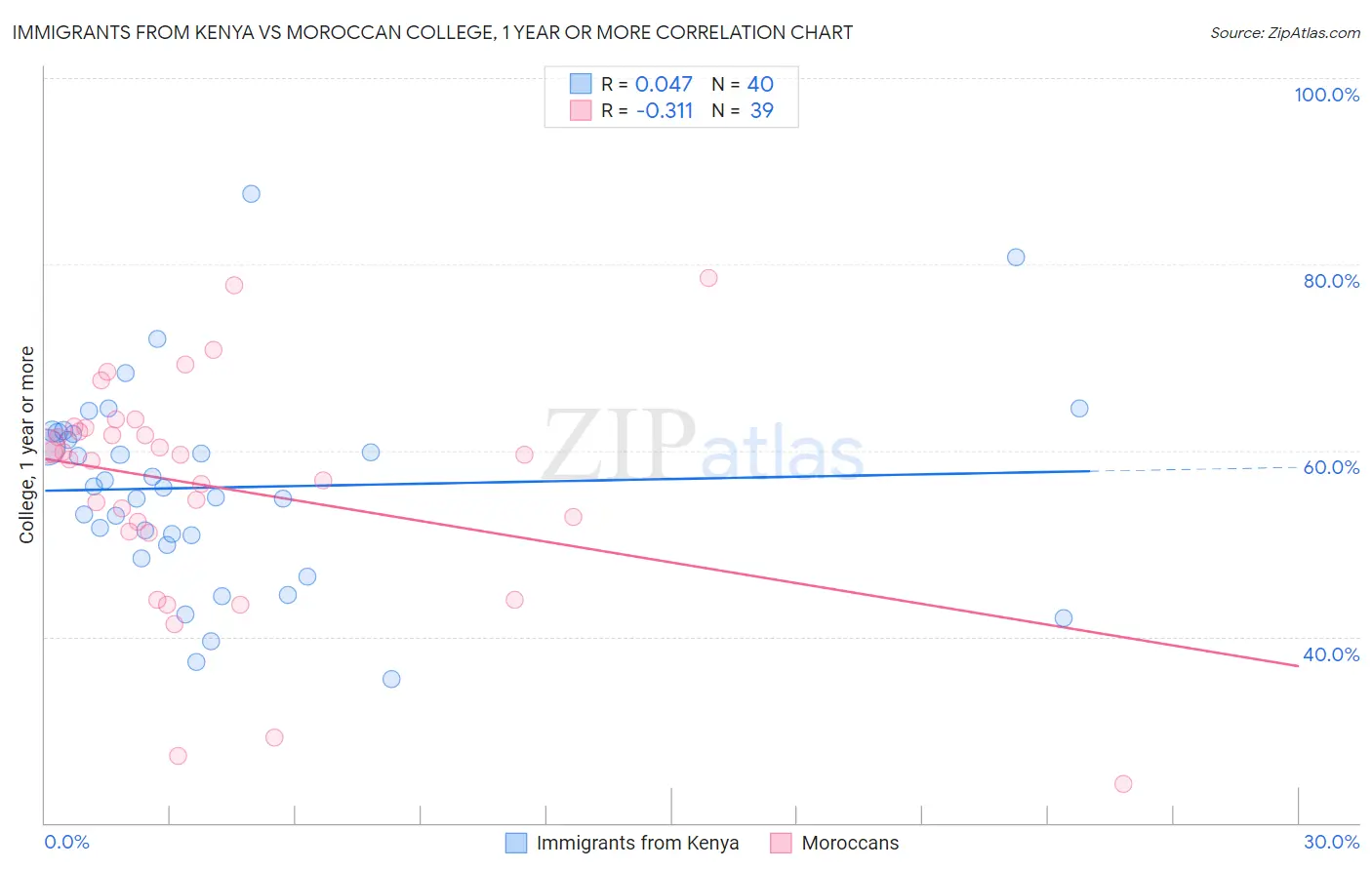 Immigrants from Kenya vs Moroccan College, 1 year or more
