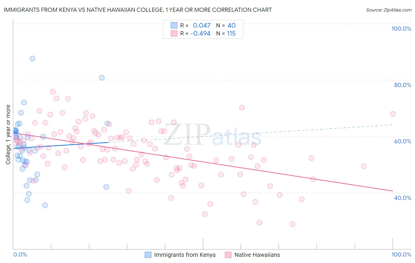 Immigrants from Kenya vs Native Hawaiian College, 1 year or more