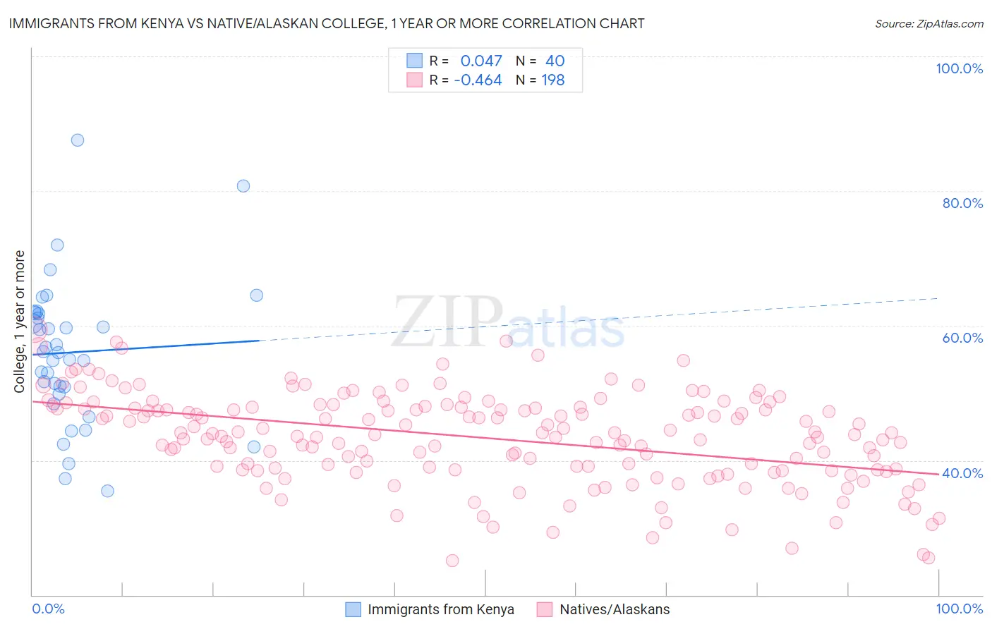 Immigrants from Kenya vs Native/Alaskan College, 1 year or more