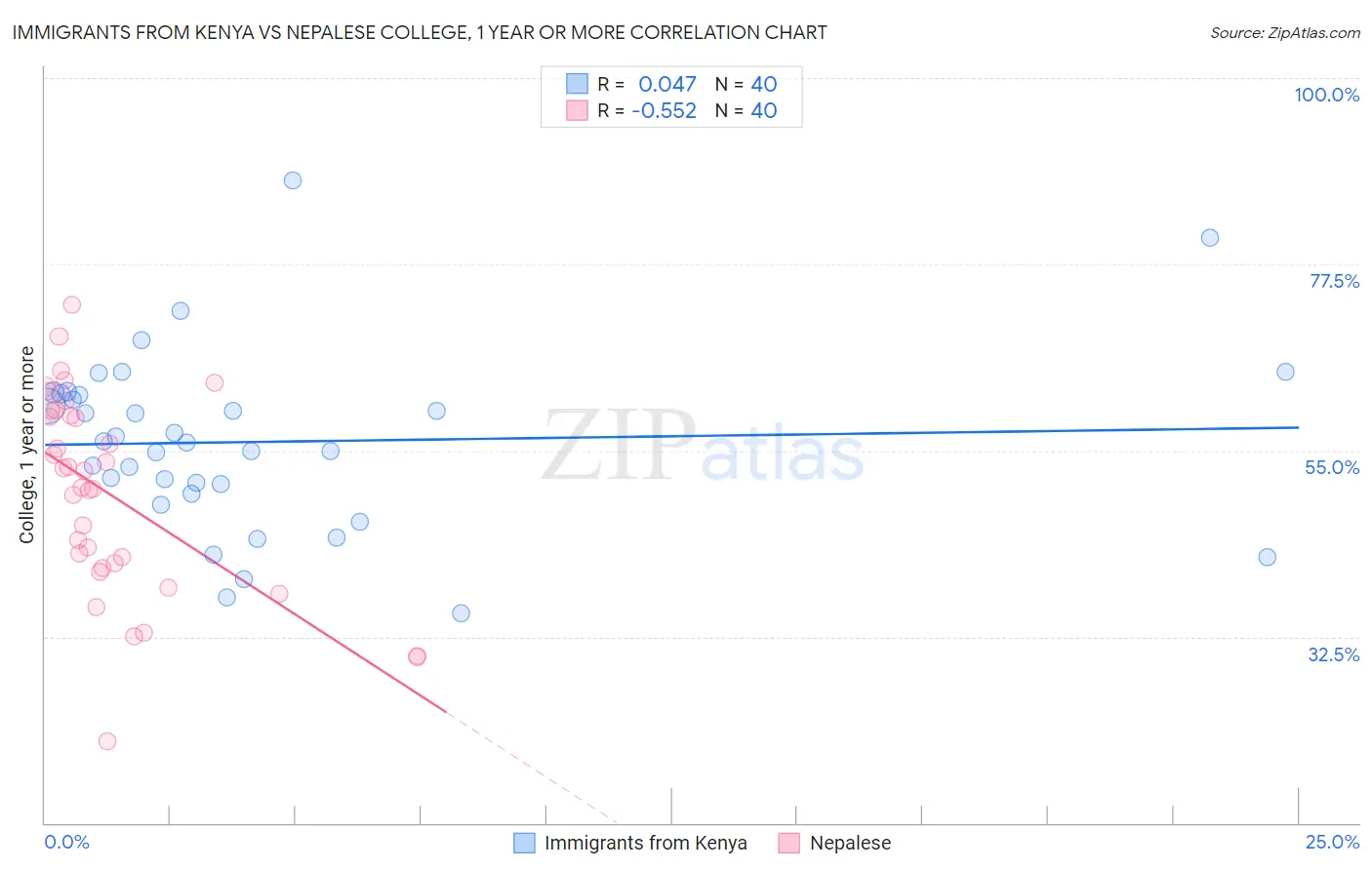 Immigrants from Kenya vs Nepalese College, 1 year or more