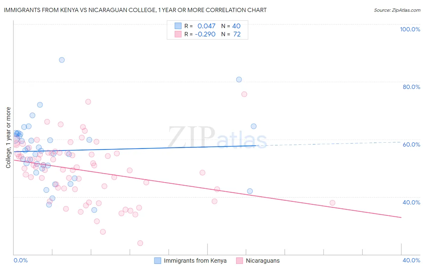 Immigrants from Kenya vs Nicaraguan College, 1 year or more