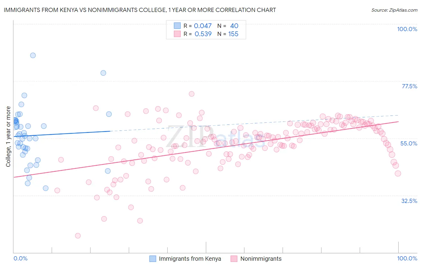 Immigrants from Kenya vs Nonimmigrants College, 1 year or more