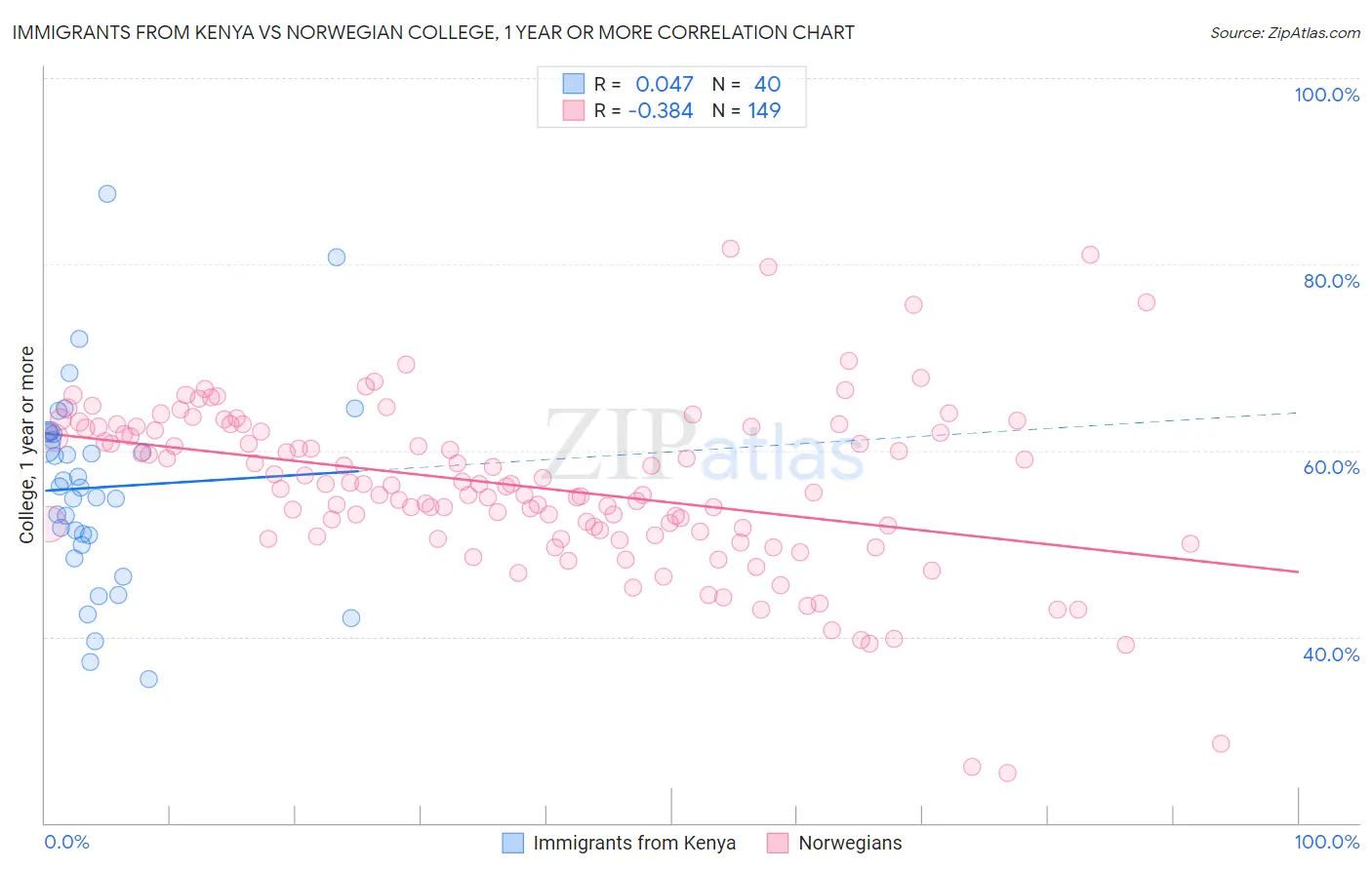 Immigrants from Kenya vs Norwegian College, 1 year or more