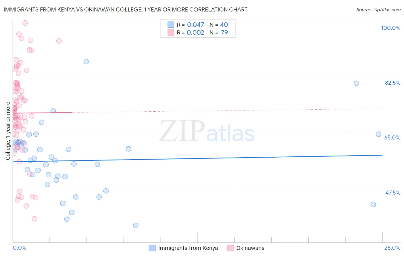 Immigrants from Kenya vs Okinawan College, 1 year or more