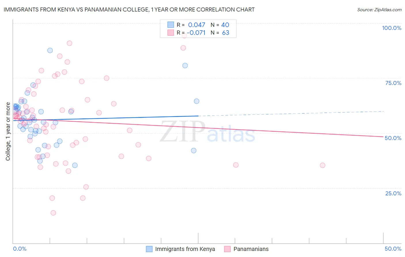 Immigrants from Kenya vs Panamanian College, 1 year or more