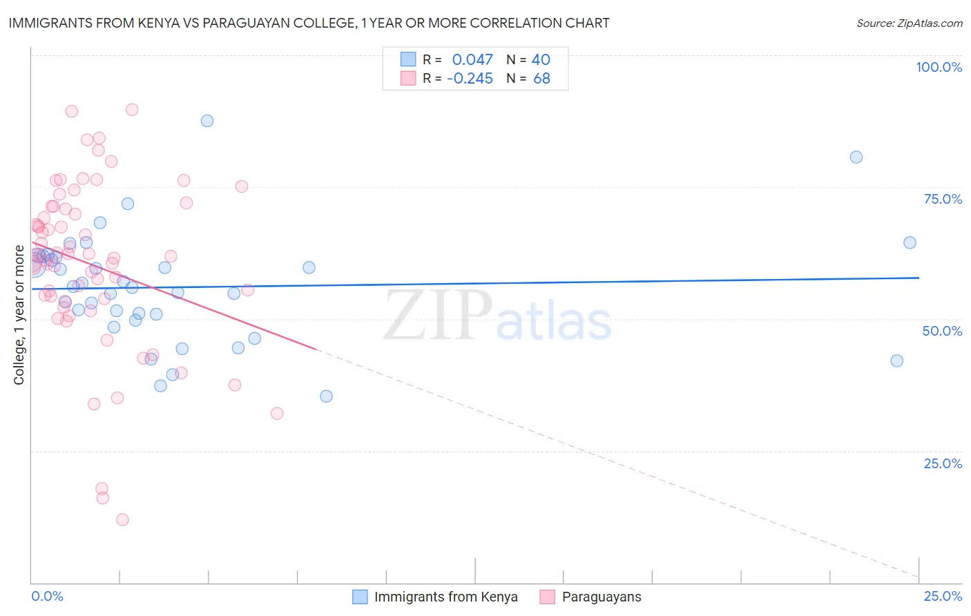 Immigrants from Kenya vs Paraguayan College, 1 year or more