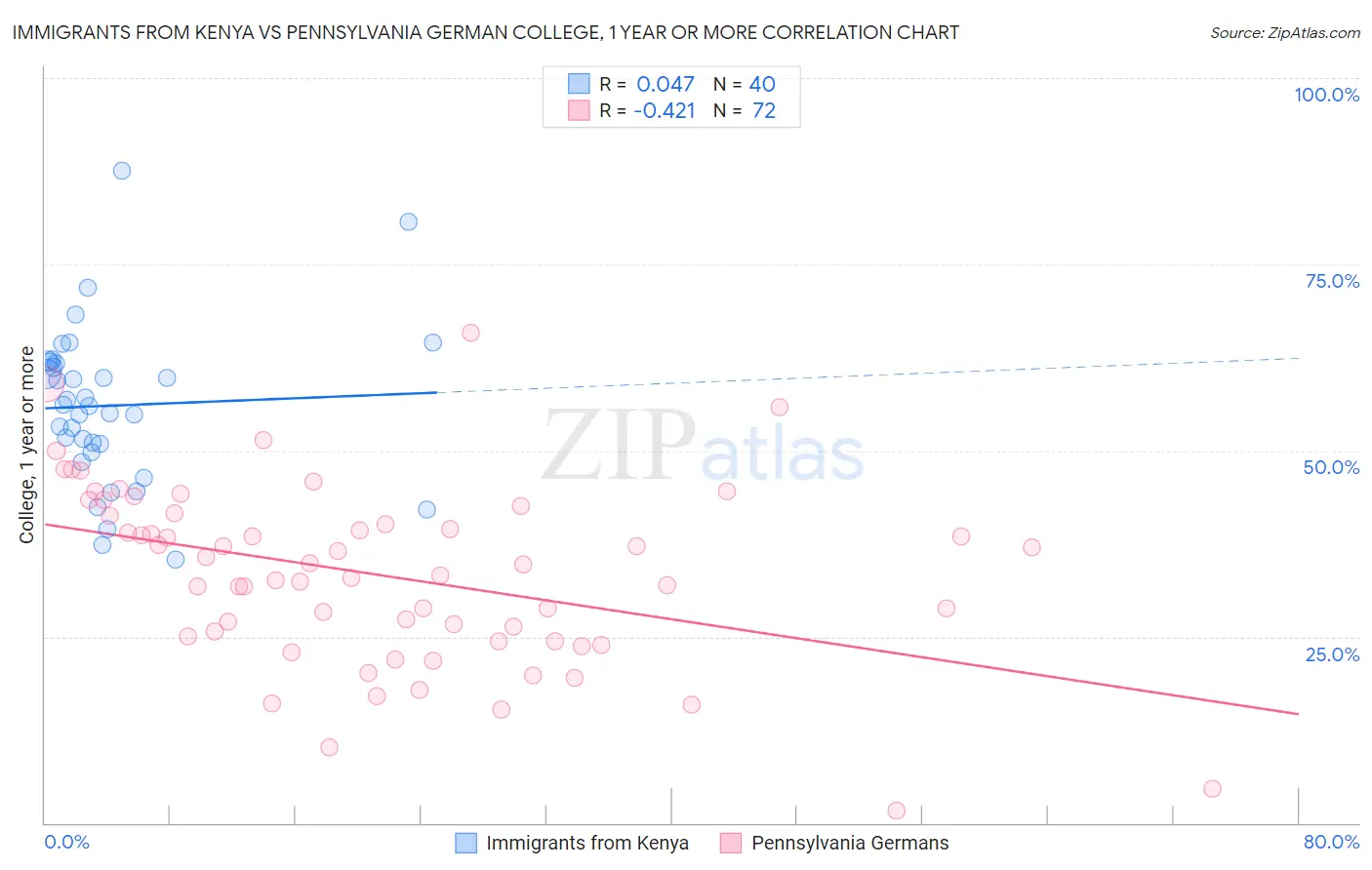 Immigrants from Kenya vs Pennsylvania German College, 1 year or more
