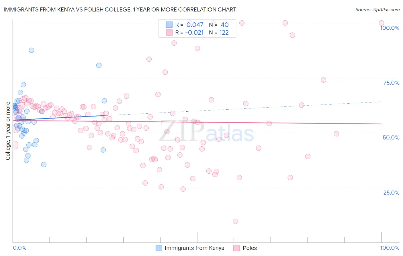Immigrants from Kenya vs Polish College, 1 year or more