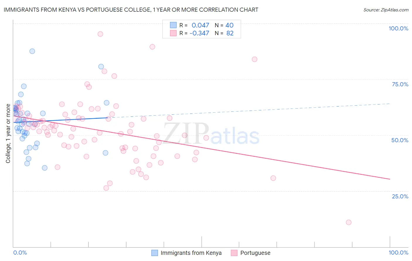 Immigrants from Kenya vs Portuguese College, 1 year or more