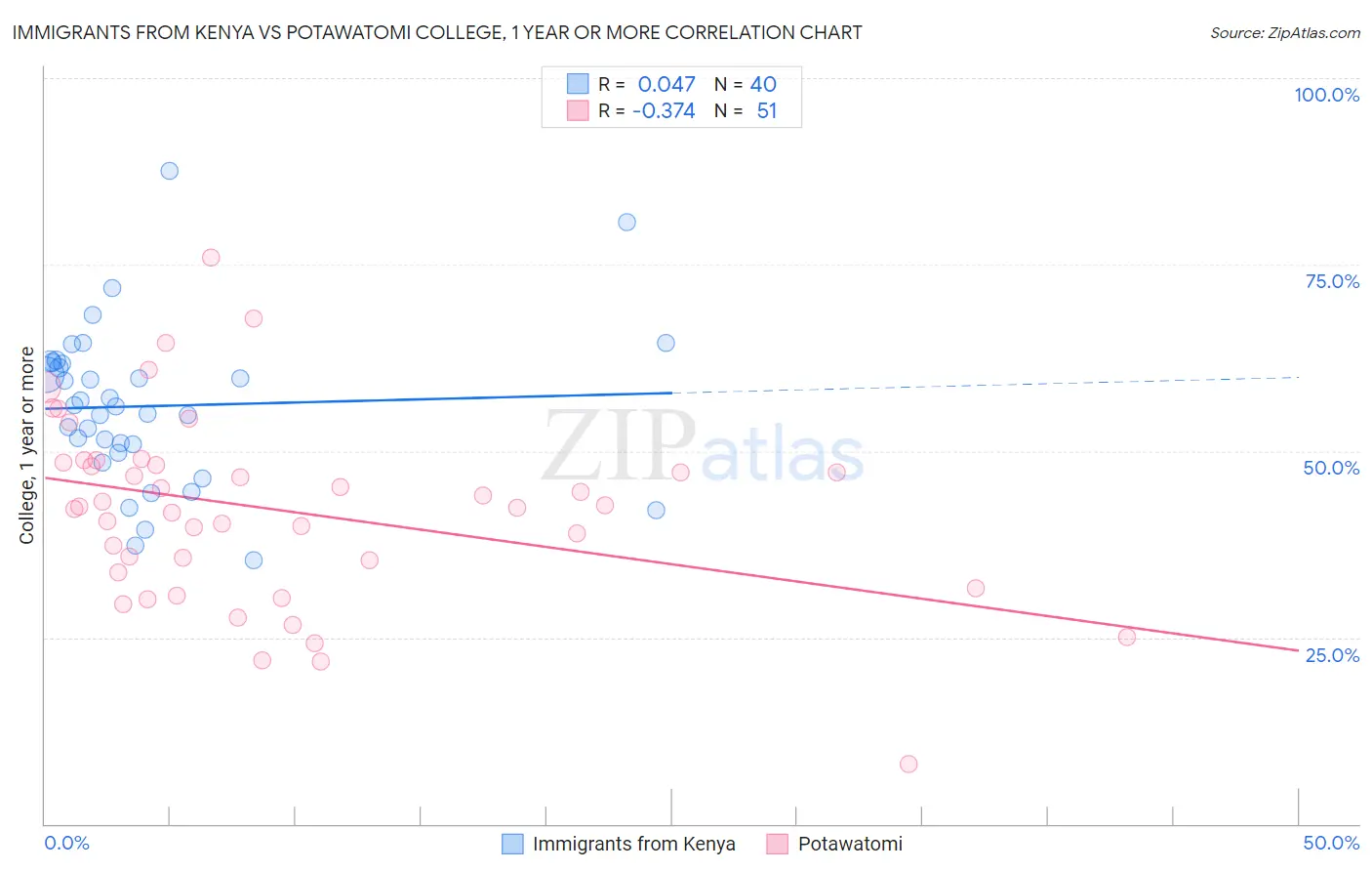 Immigrants from Kenya vs Potawatomi College, 1 year or more