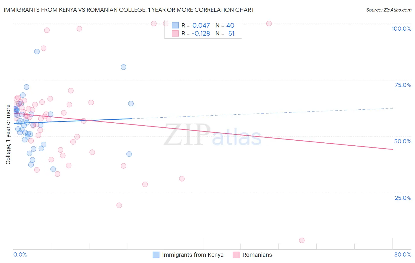 Immigrants from Kenya vs Romanian College, 1 year or more