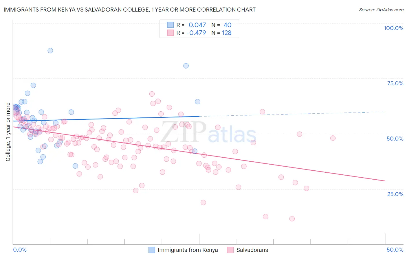 Immigrants from Kenya vs Salvadoran College, 1 year or more