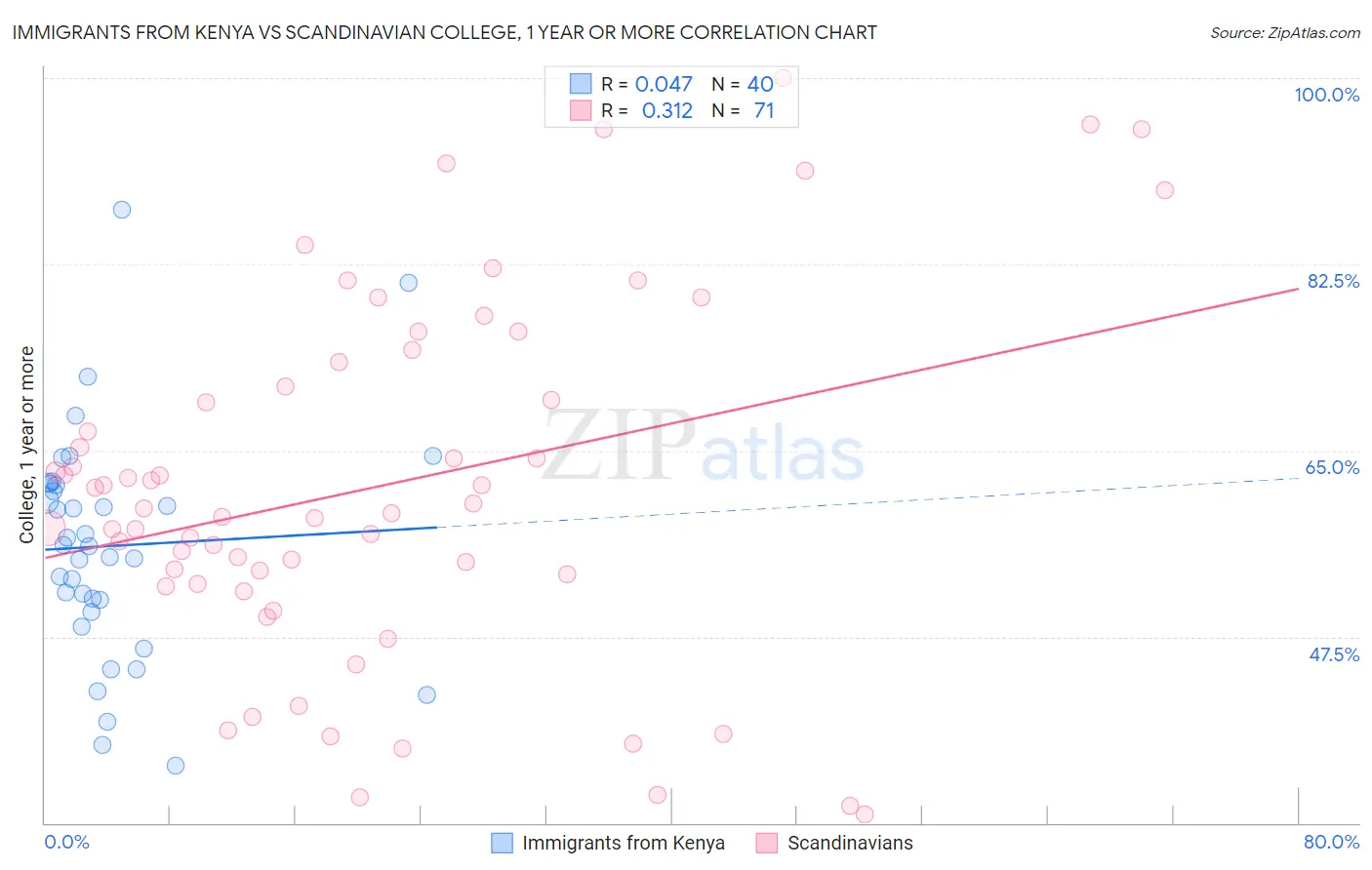 Immigrants from Kenya vs Scandinavian College, 1 year or more