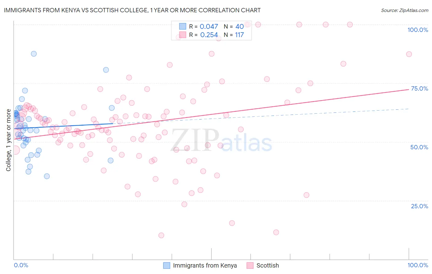 Immigrants from Kenya vs Scottish College, 1 year or more