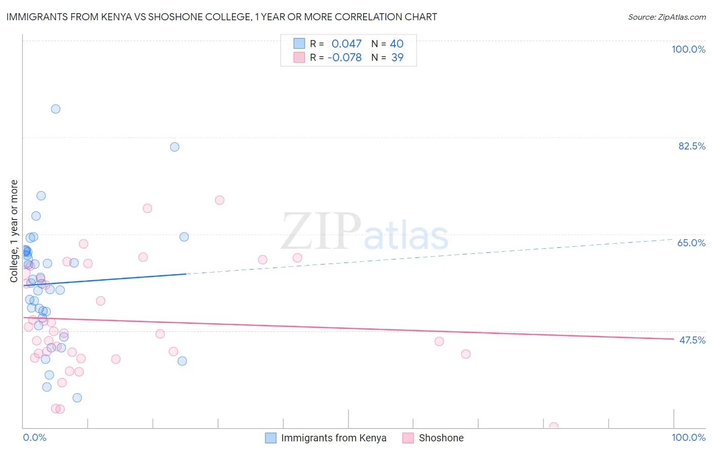 Immigrants from Kenya vs Shoshone College, 1 year or more