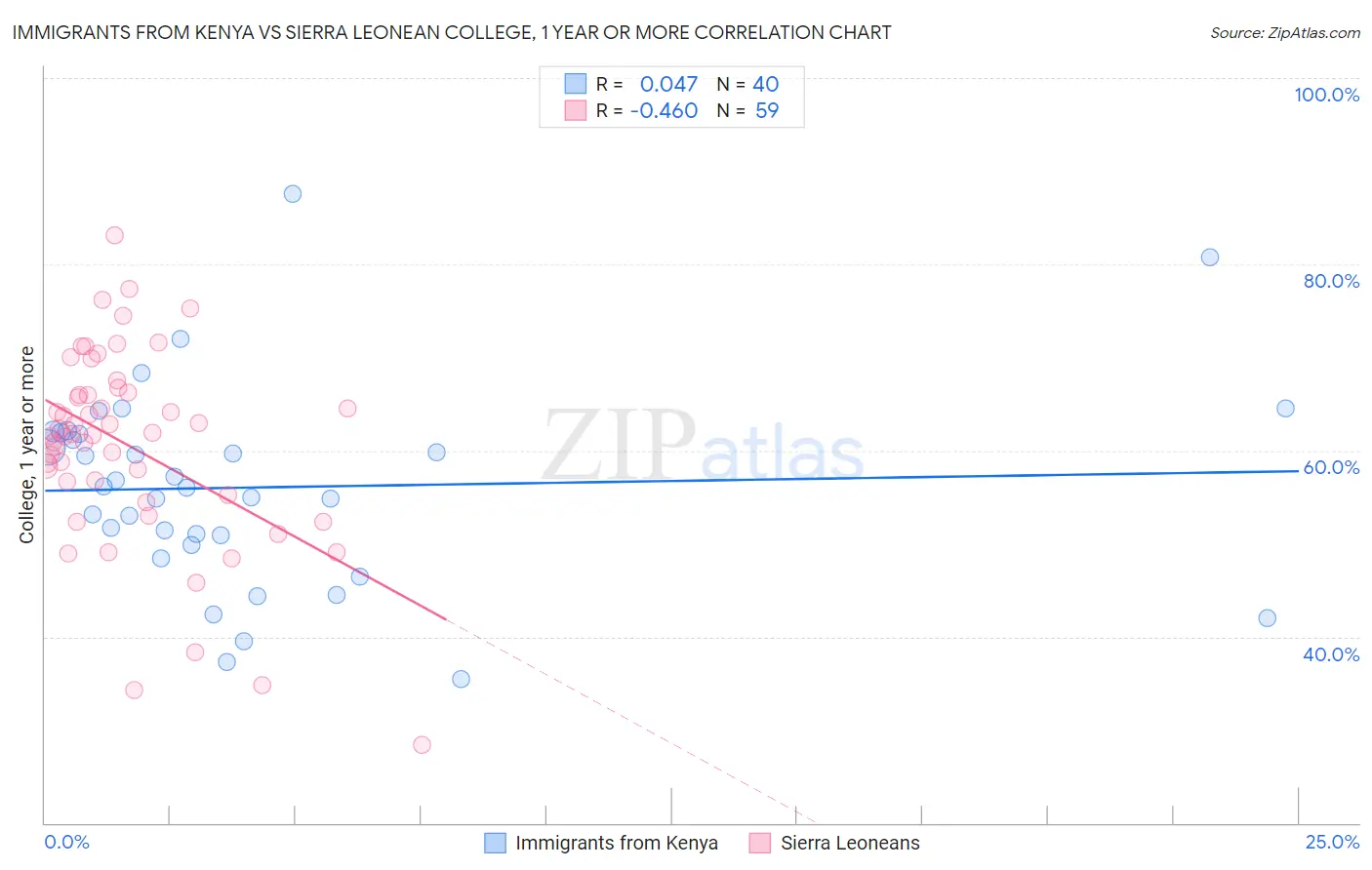Immigrants from Kenya vs Sierra Leonean College, 1 year or more