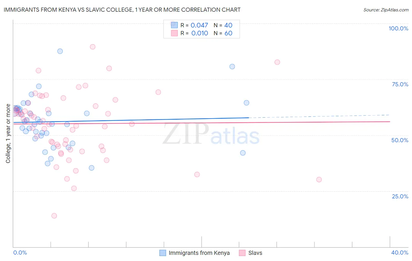 Immigrants from Kenya vs Slavic College, 1 year or more