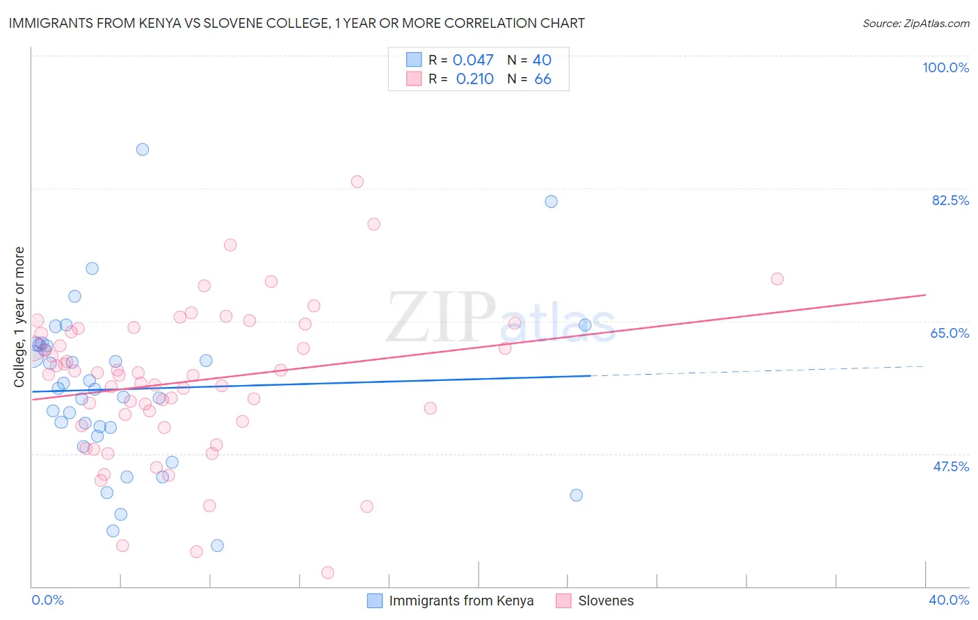 Immigrants from Kenya vs Slovene College, 1 year or more