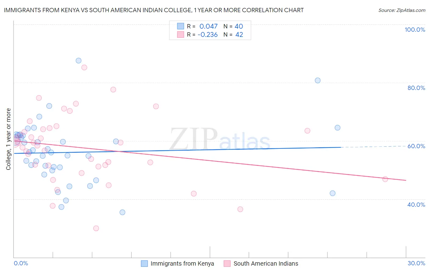Immigrants from Kenya vs South American Indian College, 1 year or more